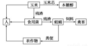 解析生態(tài)農(nóng)業(yè)示意圖 哪個(gè)說(shuō)法不正確？